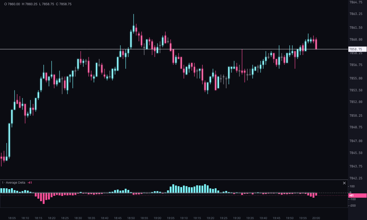1-minute ES candlestick chart with the 14-period Average Delta as a ice and pink histogram below price