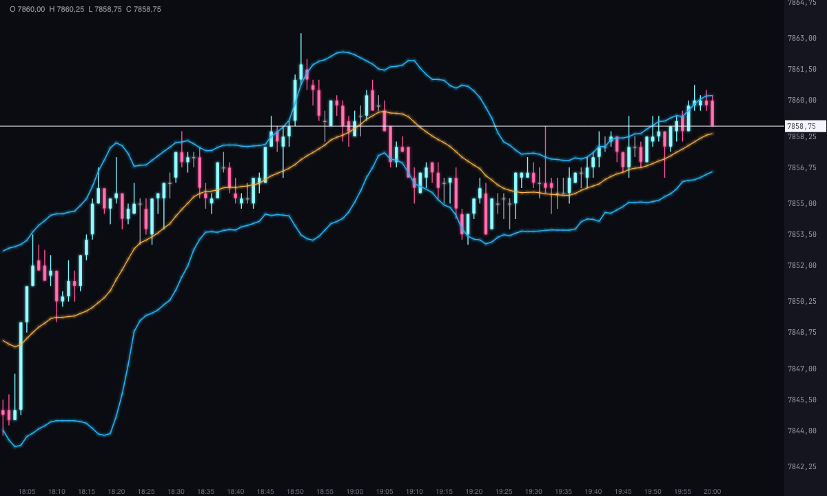 Gráfico de velas de 1 minuto del ES con las Bollinger Bands de 20 y 2 desviaciones