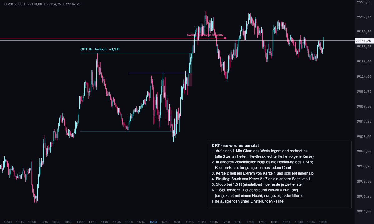 1-Minuten-Chart des MNQ mit einem bullischen 1-Stunden-CRT und Einstieg per Re-Break: die Spanne von Kerze 1, die Einstiegslinie und die Ziel- und Stopp-Boxen mit dem Ergebnis in R