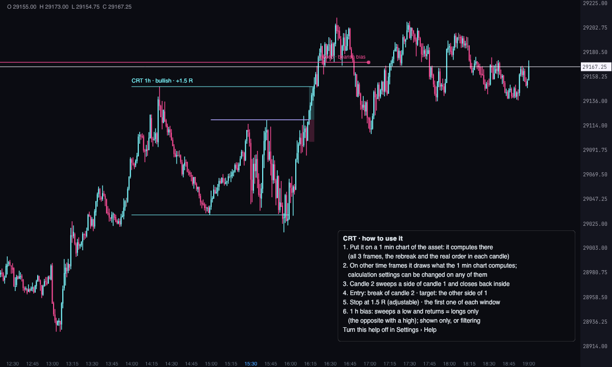 1-minute MNQ chart with a bullish 1-hour CRT and a rebreak entry: the range of candle 1, the entry line and the target and stop boxes, with its result in R
