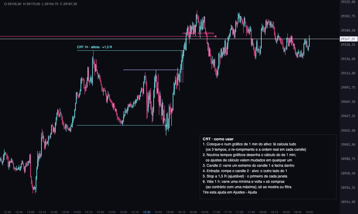 Gráfico de 1 minuto do MNQ com um CRT de alta de 1 hora e entrada em re-rompimento: o range do candle 1, a linha de entrada e as caixas de alvo e stop, com o resultado em R