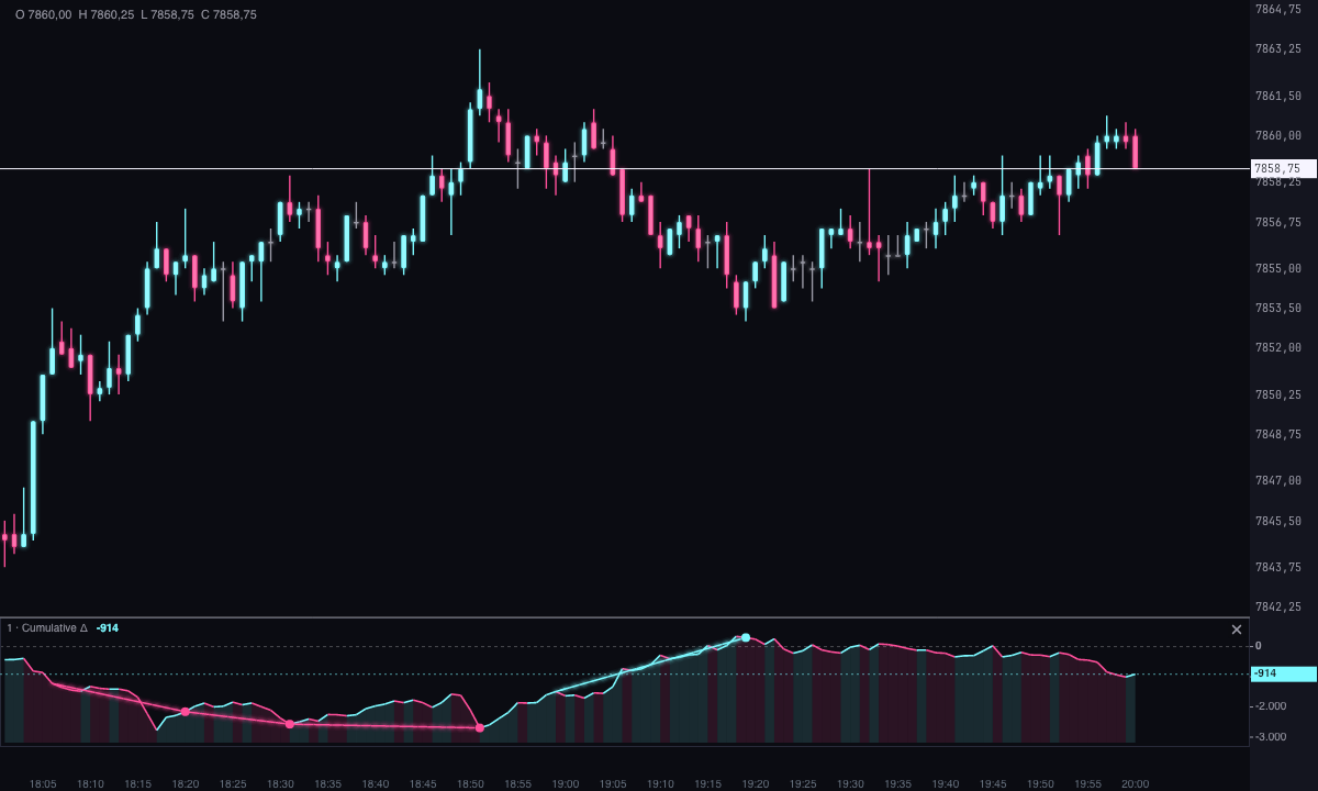 Gráfico de candles de 1 minuto do ES com o Cumulative Δ em área sob o preço e duas divergências marcadas