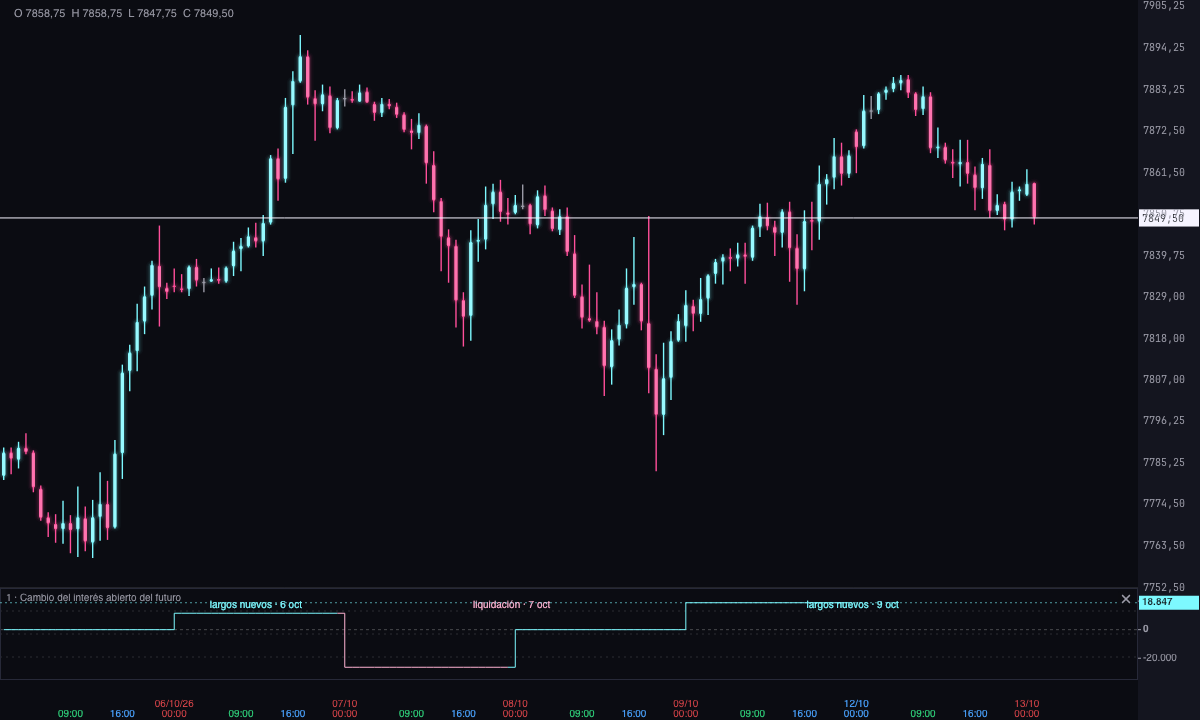 Gráfico de velas de 1 hora del ES con el cambio del interés abierto en su franja