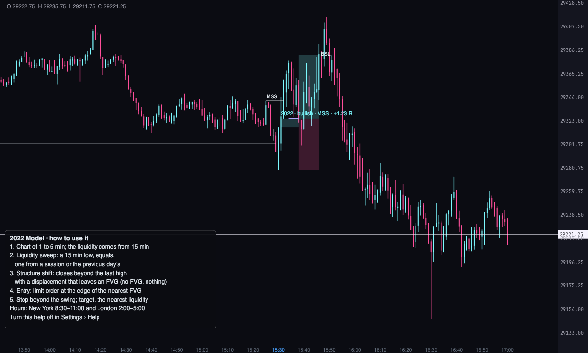 A bullish 2022 model on MNQ, August 25, 2026: it sweeps a 15-minute low, shifts structure (MSS), enters in the displacement FVG and reaches its target.