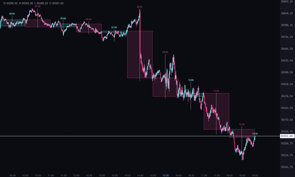 Velas de 1 hora sobre el gráfico de 1 minuto de MNQ, el 14 de octubre de 2026, con el Power of 3 de la vela en curso.