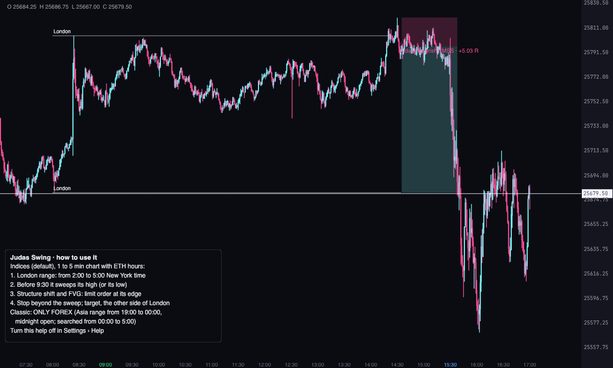 A bearish Judas Swing on MNQ, January 8, 2026: price runs the London high before 9:30, shifts structure (MSS), enters in the FVG and reaches the London low.