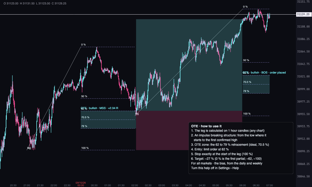 A bullish OTE on MNQ, the night of October 8, 2026: the leg on 1-hour candles, its Fibonacci levels, the entry at 62% and the target at −27%.
