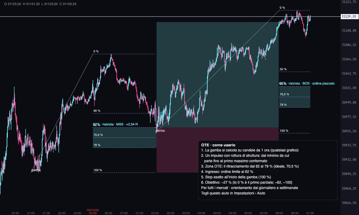 Un OTE rialzista sul MNQ, la notte dell’8 ottobre 2026: il tratto in candele da 1 ora, i livelli di Fibonacci, l’ingresso al 62% e l’obiettivo al −27%.