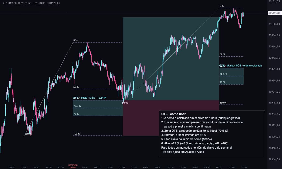 Um OTE de alta no MNQ, na noite de 8 de outubro de 2026: o trecho em candles de 1 hora, os níveis de Fibonacci, a entrada nos 62% e o alvo nos −27%.