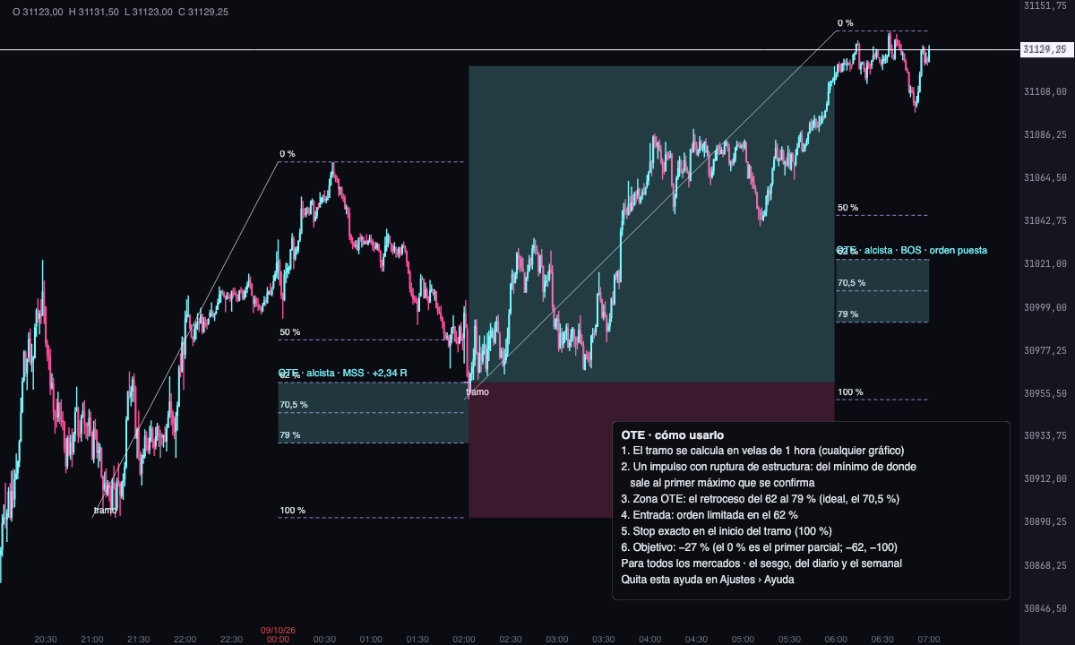 Un OTE alcista en MNQ, la noche del 8 de octubre de 2026: el tramo de velas de 1 hora, sus niveles de Fibonacci, la entrada en el 62 % y el objetivo en el −27 %.