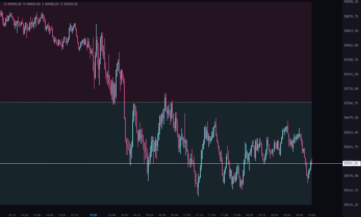 Premium e discount con il range del giorno precedente, il 1° ottobre 2026 sul MNQ: il prezzo lo percorre da un capo all’altro, attraversando l’equilibrio.