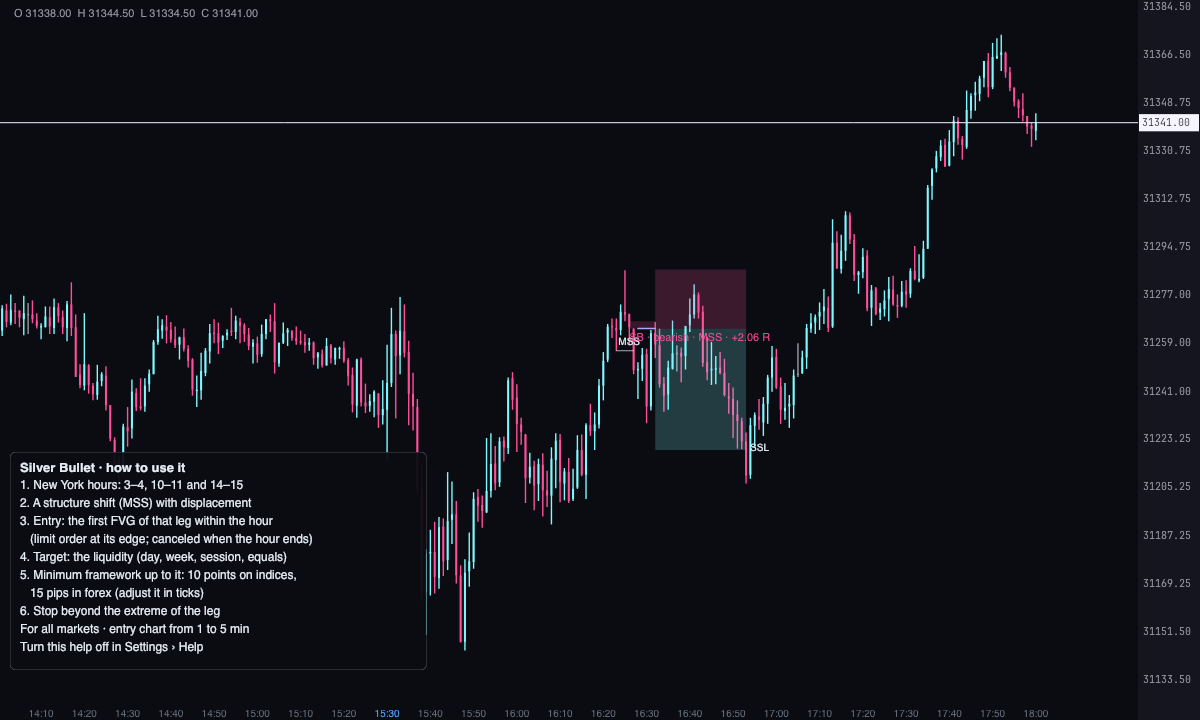 A bearish Silver Bullet on MNQ, October 7, 2026, inside the 10:00–11:00 New York window: MSS, entry in the FVG and target at the liquidity below.