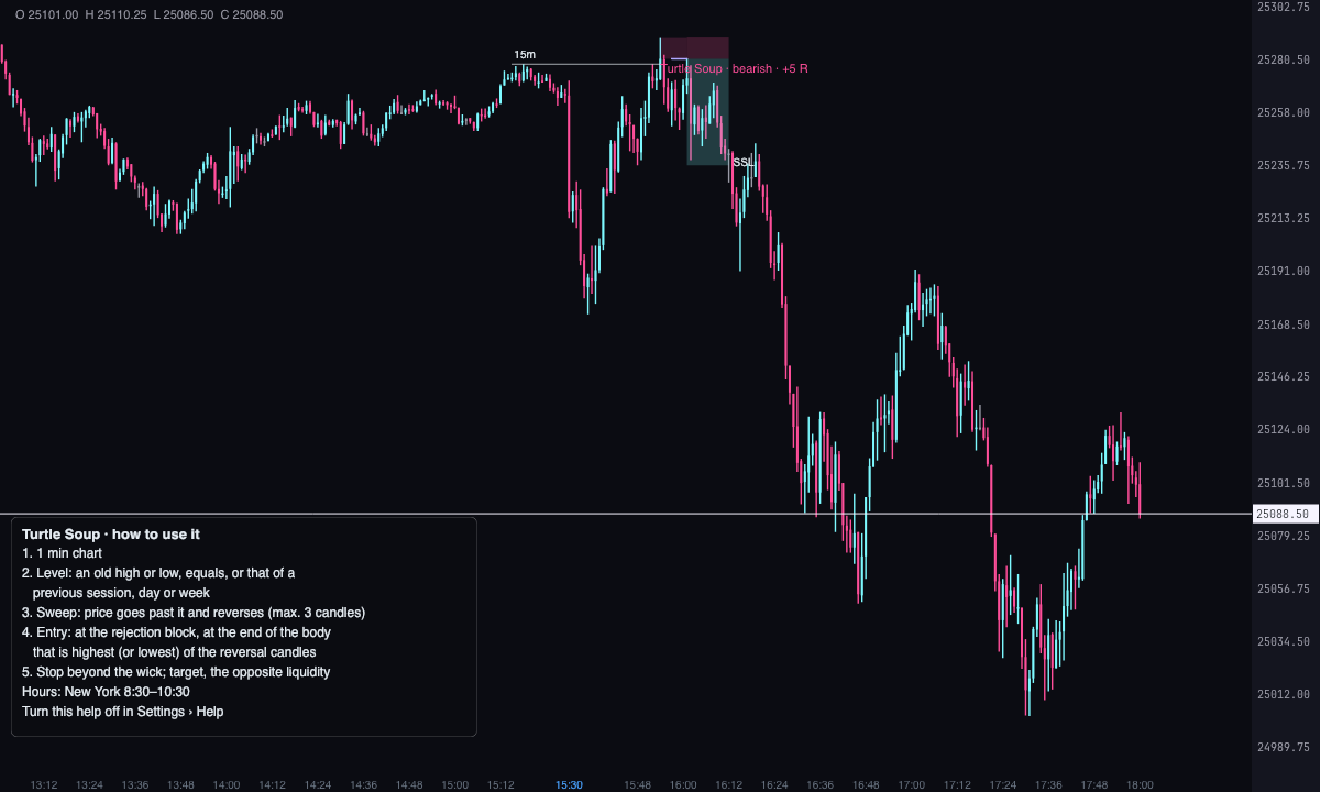 A bearish Turtle Soup on the 1-minute MNQ chart, October 22, 2025: it sweeps a 15-minute high, closes back below, enters in the rejection block and reaches its target.