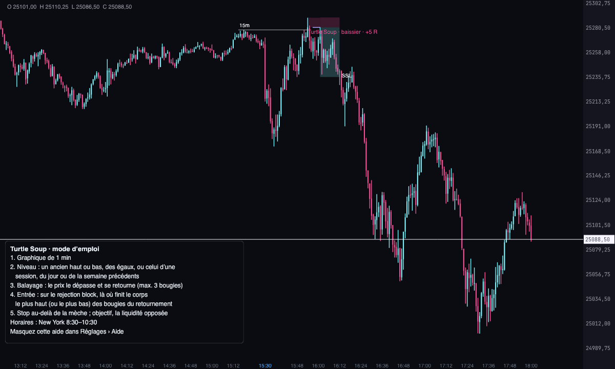 Un Turtle Soup baissier sur le graphique 1 minute du MNQ, le 22 octobre 2025 : il balaie un plus haut 15 minutes, clôture en dessous, entre dans le rejection block et atteint son objectif.
