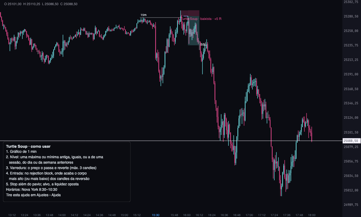 Um Turtle Soup de baixa no gráfico de 1 minuto do MNQ, em 22 de outubro de 2025: varre uma máxima de 15 minutos, fecha de volta abaixo, entra no rejection block e chega ao alvo.