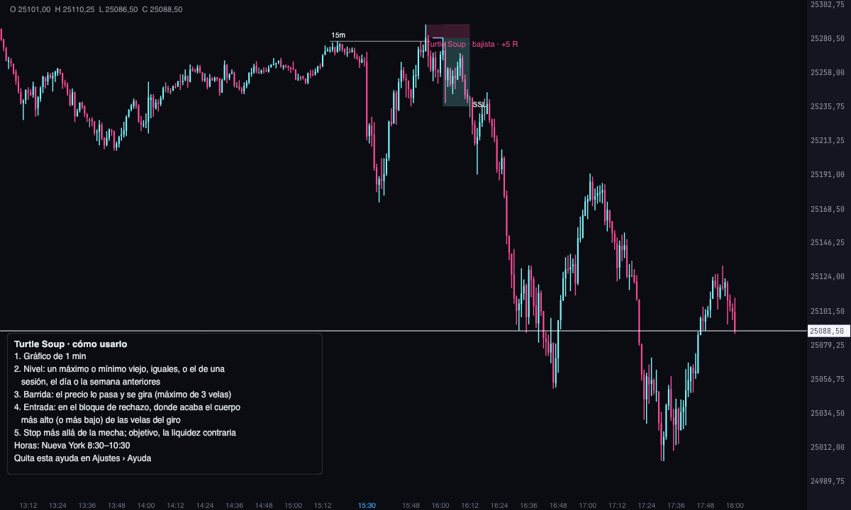 Un Turtle Soup bajista en el gráfico de 1 minuto de MNQ, el 22 de octubre de 2025: barre un máximo de 15 minutos, cierra de vuelta, entra en el bloque de rechazo y llega a su objetivo.