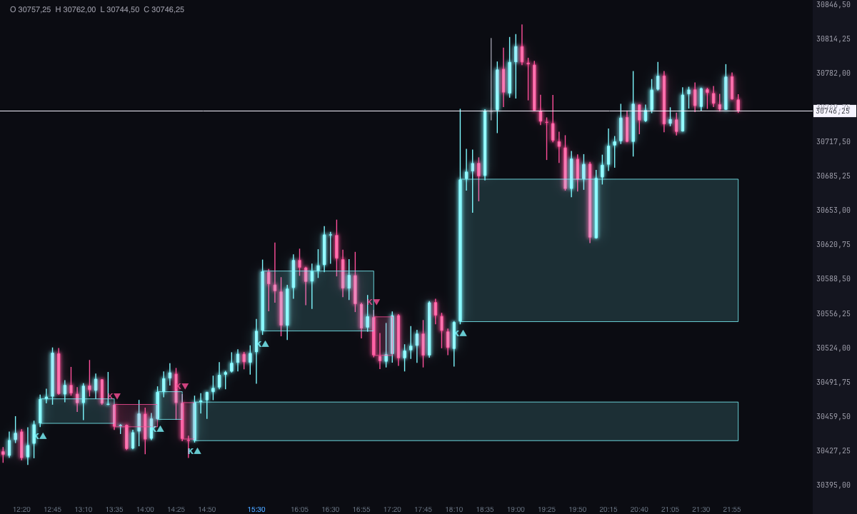 Key candles no gráfico de 5 minutos do MNQ, em 24 de setembro de 2026: uma de alta rompe um range lateral e deixa a sua zona; o preço volta a ela e continua subindo.