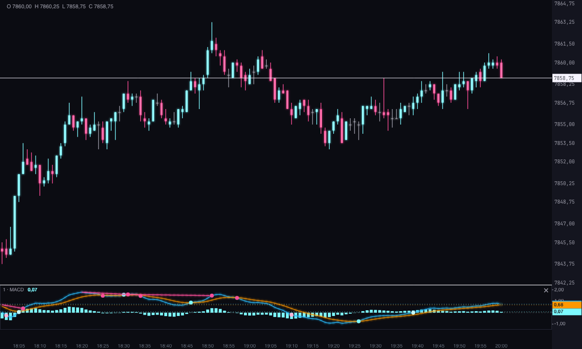 1-Minuten-Kerzenchart des ES mit dem MACD: seine Linie, sein Signal und das Histogramm