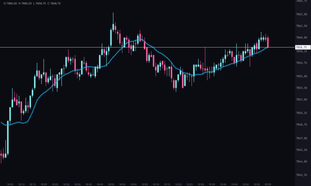 Graphique en bougies d’une minute de l’ES avec la moyenne mobile simple de 14 en cyan