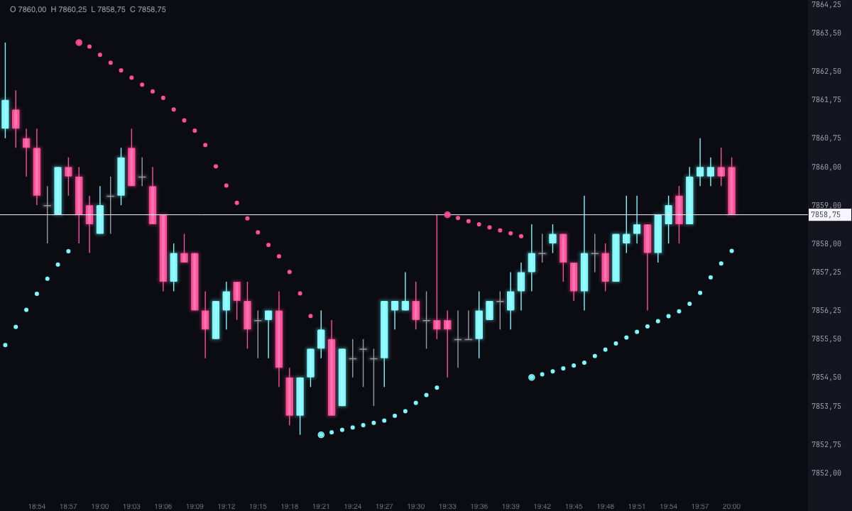 Graphique en bougies d’une minute de l’ES avec le Parabolic SAR en points glace sous le prix et rose au-dessus, et un anneau à chaque retournement