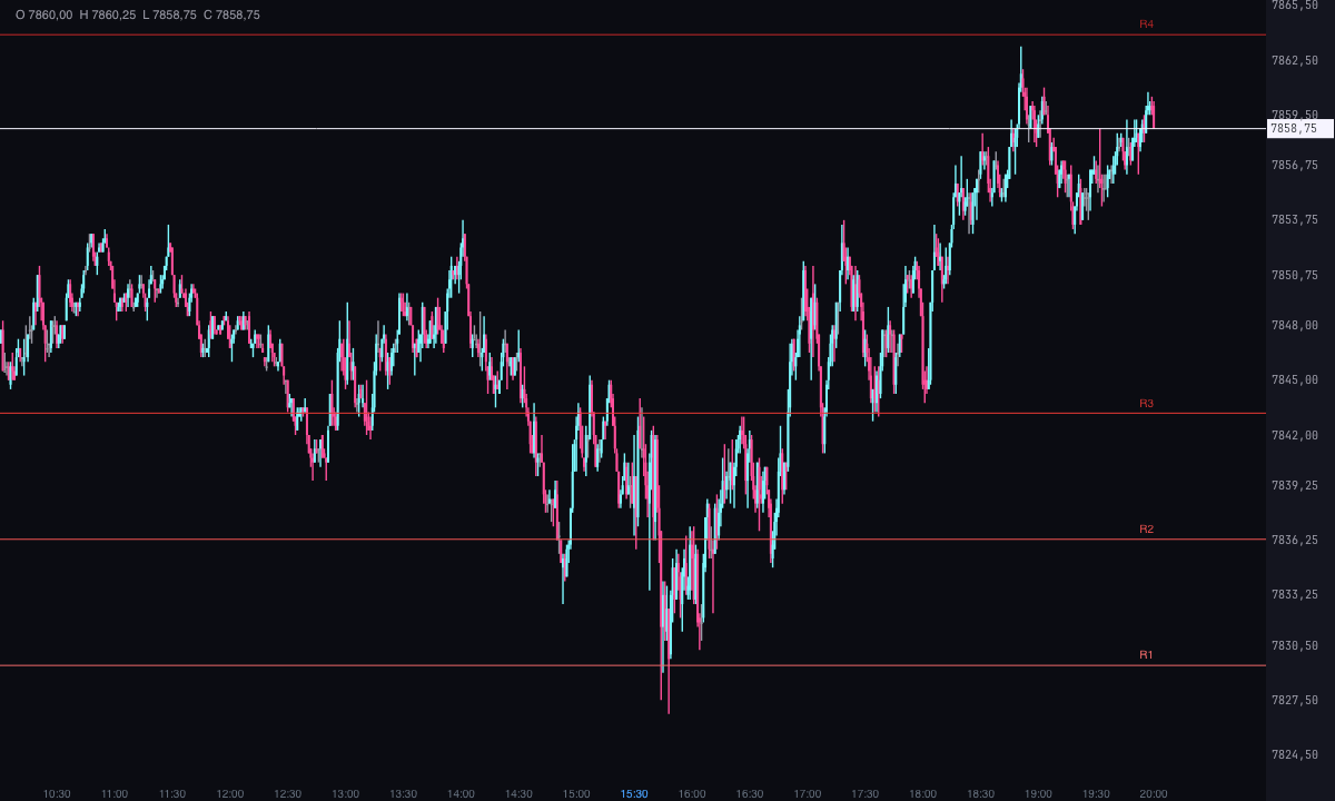 Grafico a candele a 1 minuto dell’ES con le resistenze da R1 a R4 dei pivot giornalieri