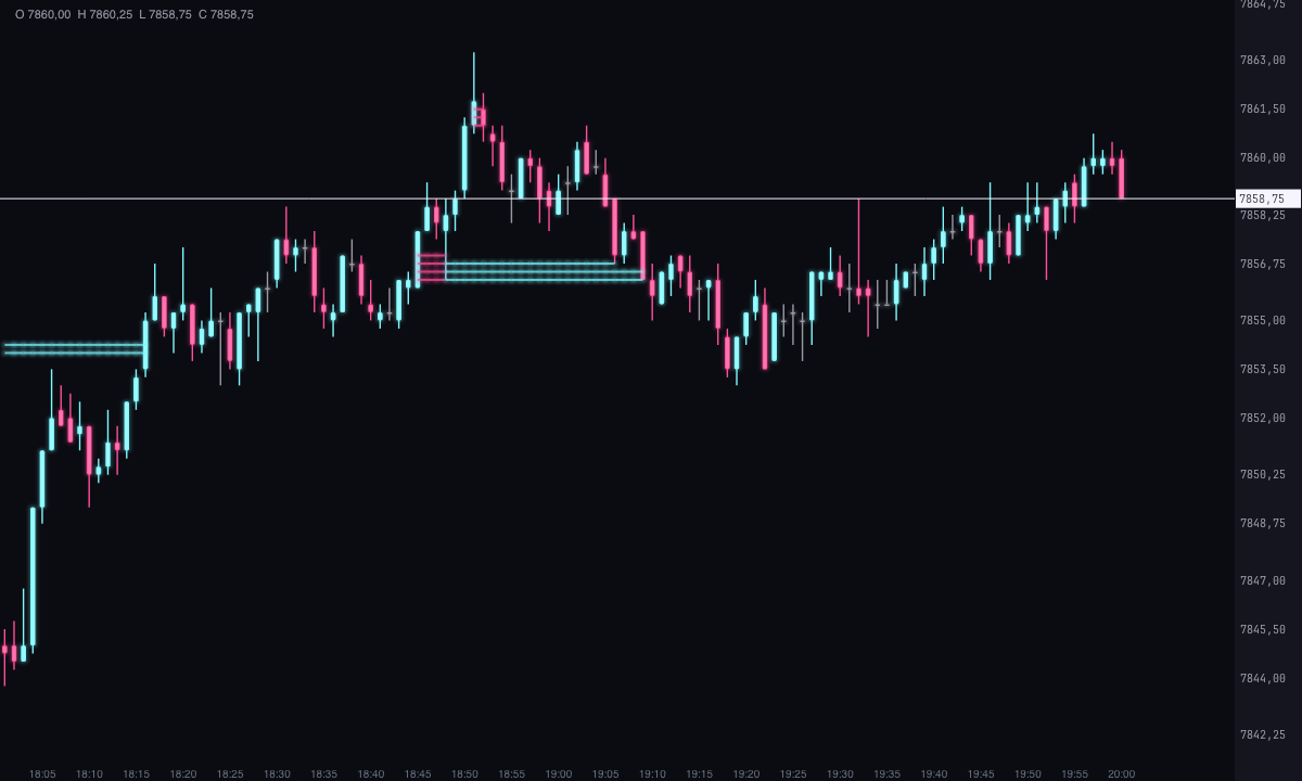 Grafico a candele a 1 minuto dell’ES con linee ghiaccio e rosa che partono dai livelli con imbalance impilato