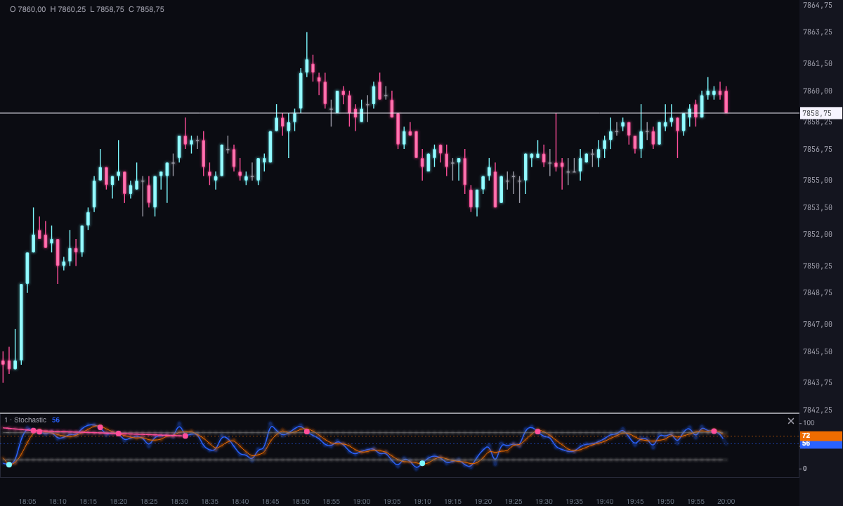 1-Minuten-Kerzenchart des ES mit dem Stochastic %K und %D in seinem Streifen
