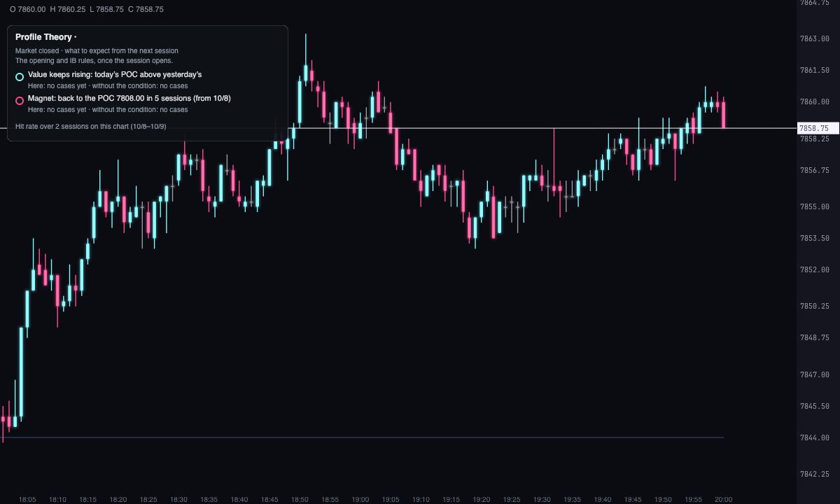 1-minute ES candlestick chart with Profile Theory: the reading box at the top left, with the market closed